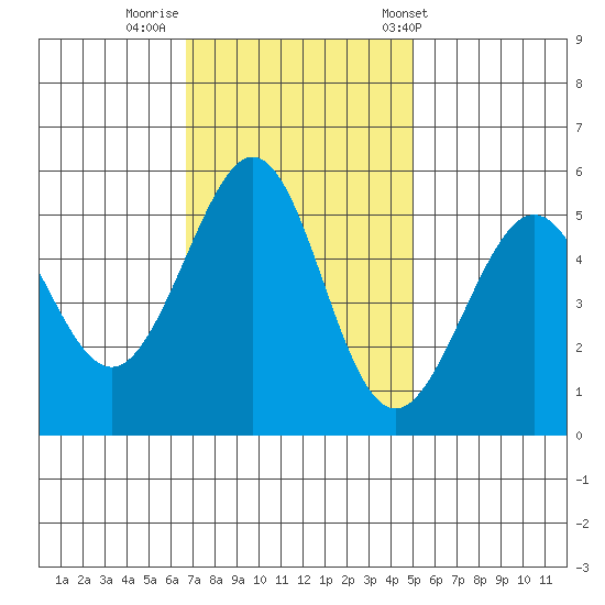 Alameda Naval Air Station tide chart for Friday, November 10, 2023