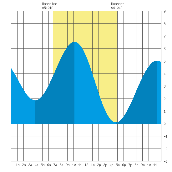 Alameda Naval Air Station tide chart for Saturday, November 11, 2023