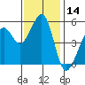 Alameda Naval Air Station tide chart for Tuesday, November 14, 2023