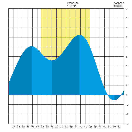 Alameda Naval Air Station tide chart for Saturday, November 18, 2023