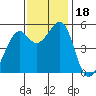 Alameda Naval Air Station tide chart for Saturday, November 18, 2023