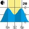 Alameda Naval Air Station tide chart for Monday, November 20, 2023