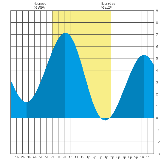 Alameda Naval Air Station tide chart for Friday, November 24, 2023