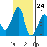 Alameda Naval Air Station tide chart for Friday, November 24, 2023