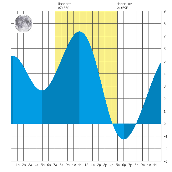 Alameda Naval Air Station tide chart for Monday, November 27, 2023