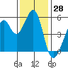 Alameda Naval Air Station tide chart for Tuesday, November 28, 2023