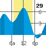 Alameda Naval Air Station tide chart for Wednesday, November 29, 2023