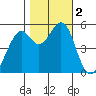 Alameda Naval Air Station tide chart for Thursday, November 2, 2023
