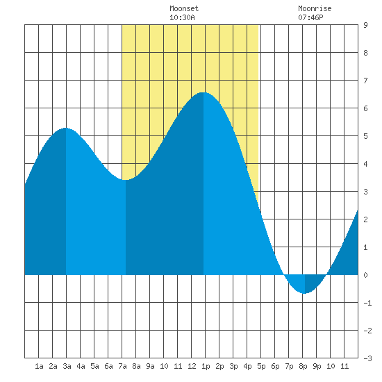Alameda Naval Air Station tide chart for Thursday, November 30, 2023