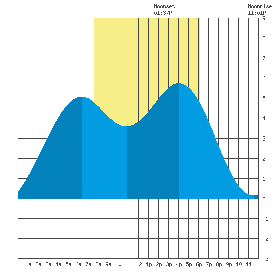 Alameda Naval Air Station tide chart for Friday, November 3, 2023