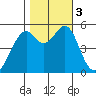 Alameda Naval Air Station tide chart for Friday, November 3, 2023