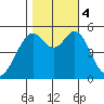 Alameda Naval Air Station tide chart for Saturday, November 4, 2023