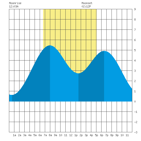 Alameda Naval Air Station tide chart for Monday, November 6, 2023