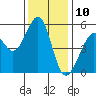 Alameda Naval Air Station tide chart for Sunday, December 10, 2023