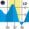 Alameda Naval Air Station tide chart for Tuesday, December 12, 2023