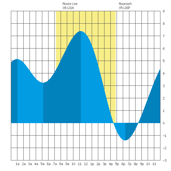Alameda Naval Air Station tide chart for Wednesday, December 13, 2023