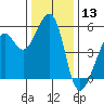 Alameda Naval Air Station tide chart for Wednesday, December 13, 2023