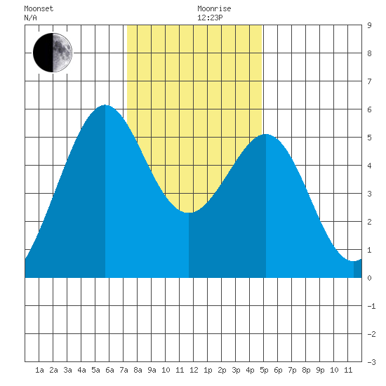 Alameda Naval Air Station tide chart for Tuesday, December 19, 2023