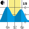 Alameda Naval Air Station tide chart for Tuesday, December 19, 2023