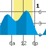 Alameda Naval Air Station tide chart for Friday, December 1, 2023