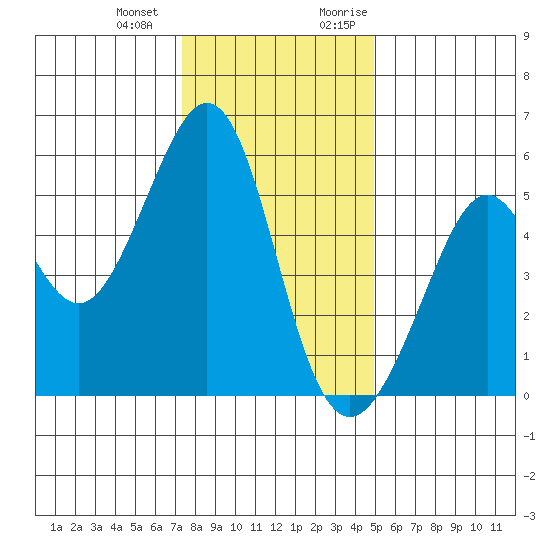 Alameda Naval Air Station tide chart for Saturday, December 23, 2023