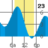 Alameda Naval Air Station tide chart for Saturday, December 23, 2023