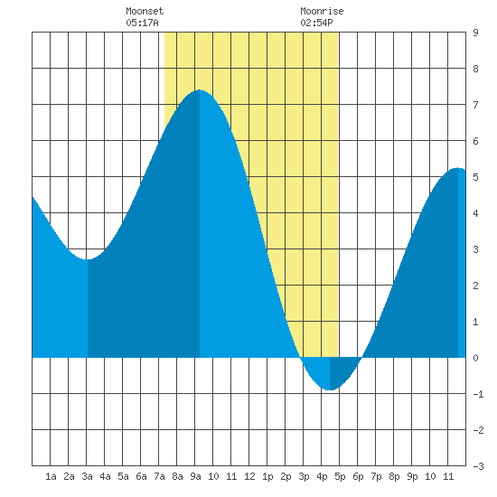 Alameda Naval Air Station tide chart for Sunday, December 24, 2023