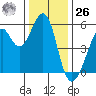 Alameda Naval Air Station tide chart for Tuesday, December 26, 2023