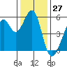 Alameda Naval Air Station tide chart for Wednesday, December 27, 2023