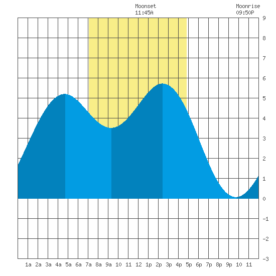 Alameda Naval Air Station tide chart for Saturday, December 2, 2023