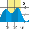 Alameda Naval Air Station tide chart for Saturday, December 2, 2023