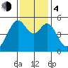 Alameda Naval Air Station tide chart for Monday, December 4, 2023