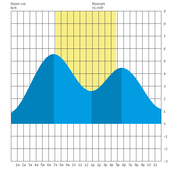 Alameda Naval Air Station tide chart for Tuesday, December 5, 2023