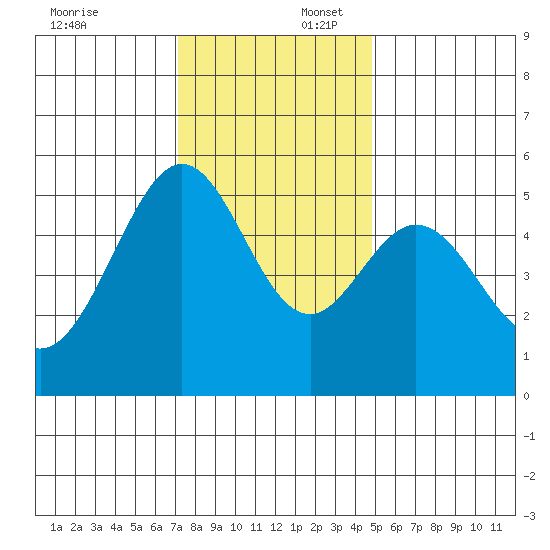 Alameda Naval Air Station tide chart for Wednesday, December 6, 2023
