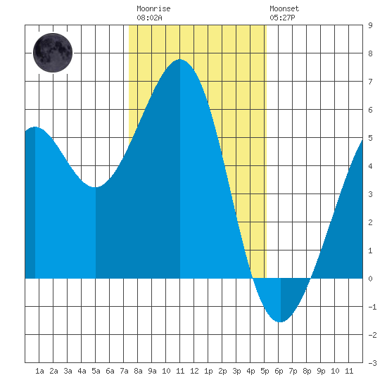 Alameda Naval Air Station tide chart for Thursday, January 11, 2024