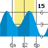 Alameda Naval Air Station tide chart for Monday, January 15, 2024