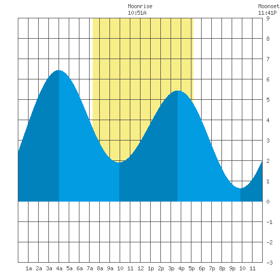 Alameda Naval Air Station tide chart for Tuesday, January 16, 2024
