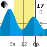 Alameda Naval Air Station tide chart for Wednesday, January 17, 2024