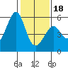 Alameda Naval Air Station tide chart for Thursday, January 18, 2024