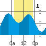 Alameda Naval Air Station tide chart for Monday, January 1, 2024