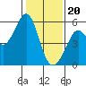 Alameda Naval Air Station tide chart for Saturday, January 20, 2024