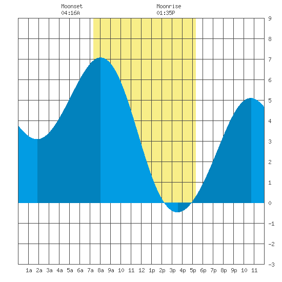Alameda Naval Air Station tide chart for Sunday, January 21, 2024