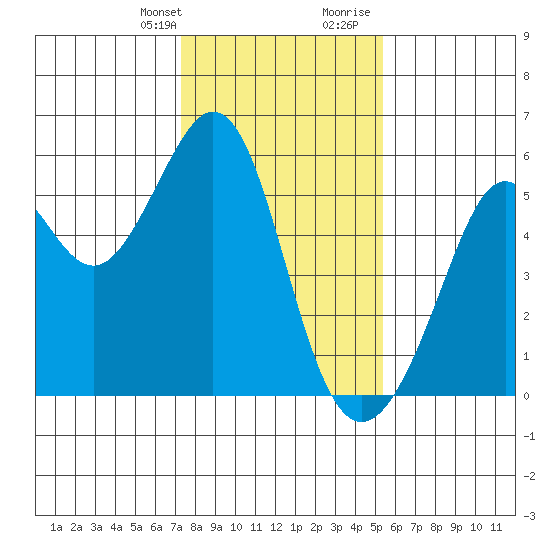 Alameda Naval Air Station tide chart for Monday, January 22, 2024