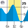 Alameda Naval Air Station tide chart for Thursday, January 25, 2024