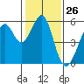 Alameda Naval Air Station tide chart for Friday, January 26, 2024