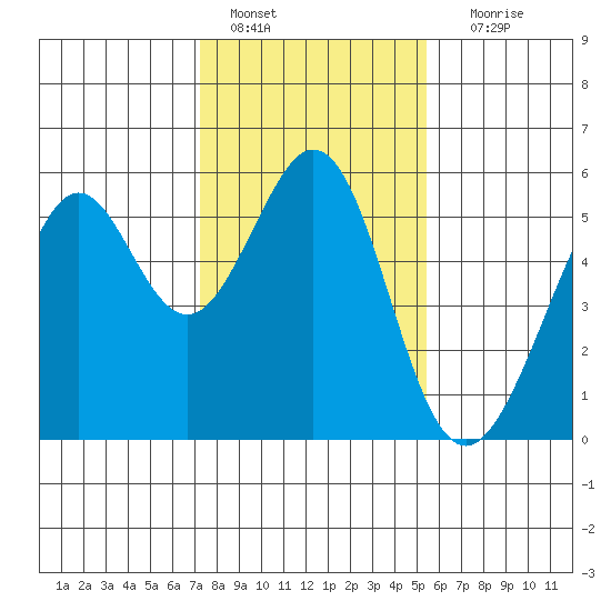 Alameda Naval Air Station tide chart for Saturday, January 27, 2024
