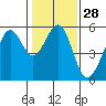 Alameda Naval Air Station tide chart for Sunday, January 28, 2024