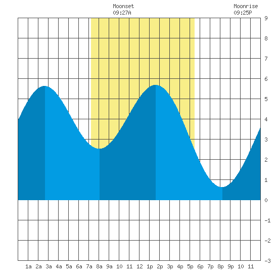 Alameda Naval Air Station tide chart for Monday, January 29, 2024