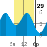 Alameda Naval Air Station tide chart for Monday, January 29, 2024