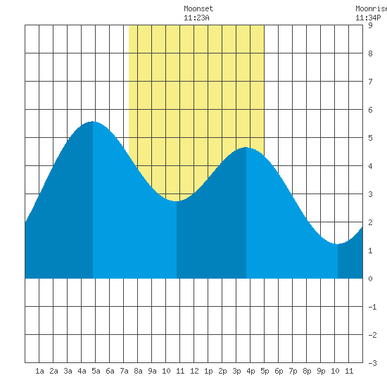Alameda Naval Air Station tide chart for Tuesday, January 2, 2024